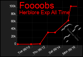 Total Graph of Foooobs