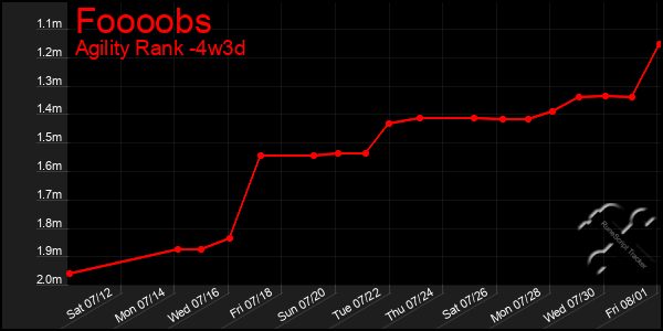 Last 31 Days Graph of Foooobs