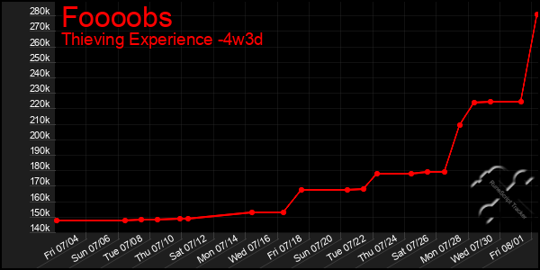 Last 31 Days Graph of Foooobs