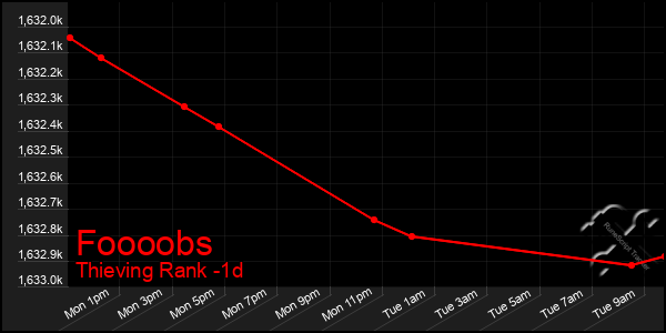 Last 24 Hours Graph of Foooobs