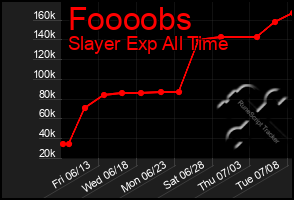 Total Graph of Foooobs