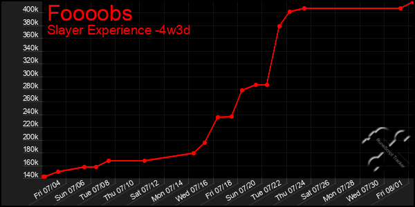 Last 31 Days Graph of Foooobs