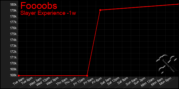 Last 7 Days Graph of Foooobs