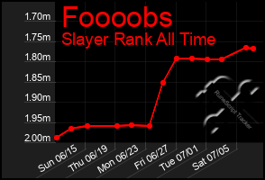 Total Graph of Foooobs