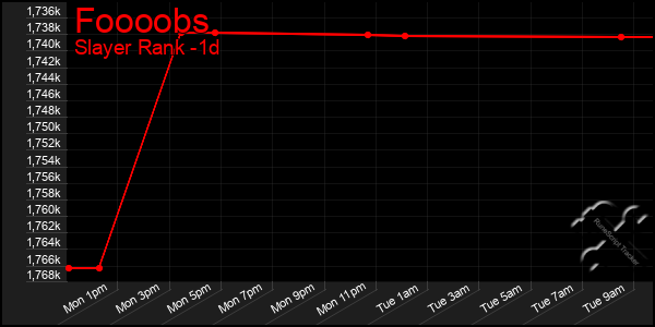 Last 24 Hours Graph of Foooobs