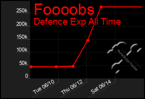 Total Graph of Foooobs