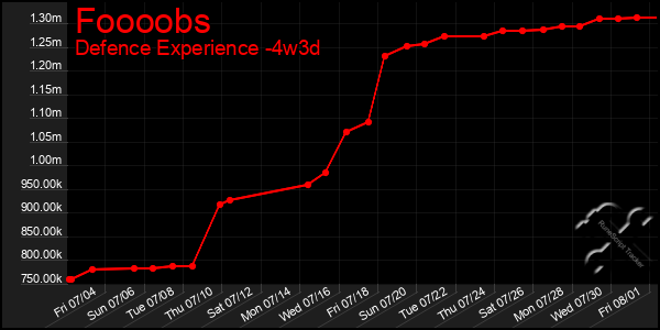 Last 31 Days Graph of Foooobs