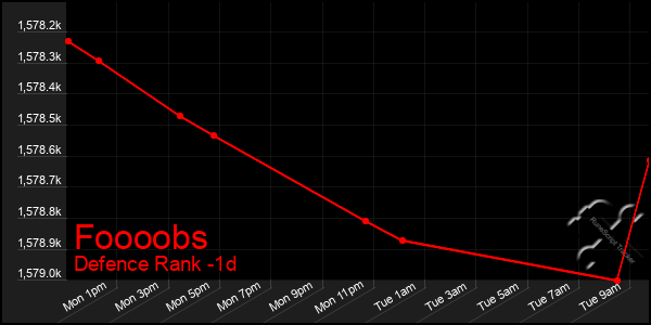 Last 24 Hours Graph of Foooobs