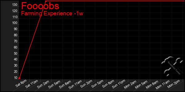 Last 7 Days Graph of Foooobs