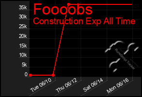 Total Graph of Foooobs