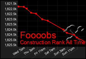 Total Graph of Foooobs