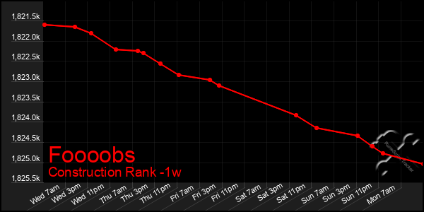Last 7 Days Graph of Foooobs