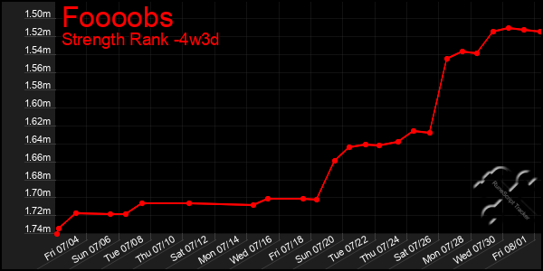 Last 31 Days Graph of Foooobs