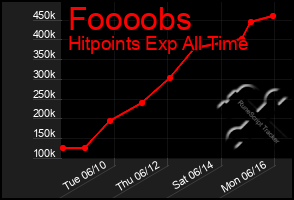 Total Graph of Foooobs