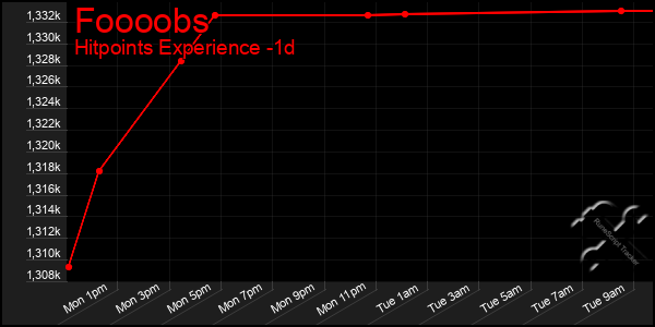 Last 24 Hours Graph of Foooobs