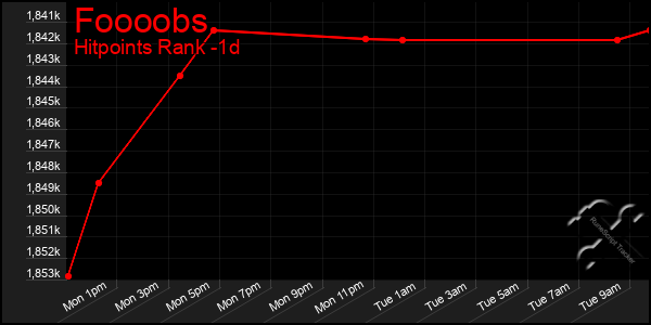 Last 24 Hours Graph of Foooobs