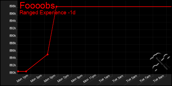 Last 24 Hours Graph of Foooobs