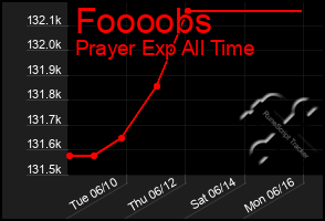 Total Graph of Foooobs