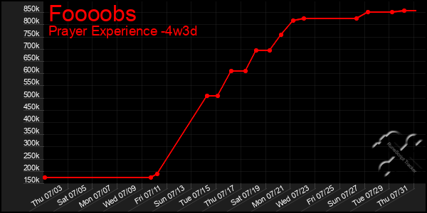 Last 31 Days Graph of Foooobs
