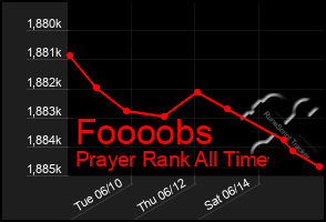 Total Graph of Foooobs