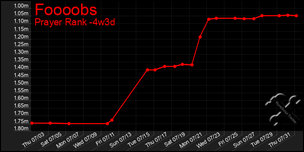 Last 31 Days Graph of Foooobs