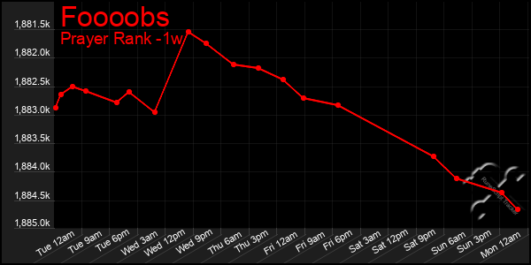 Last 7 Days Graph of Foooobs