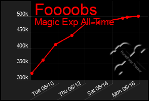 Total Graph of Foooobs