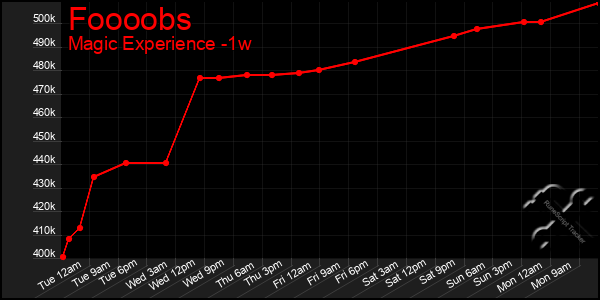 Last 7 Days Graph of Foooobs