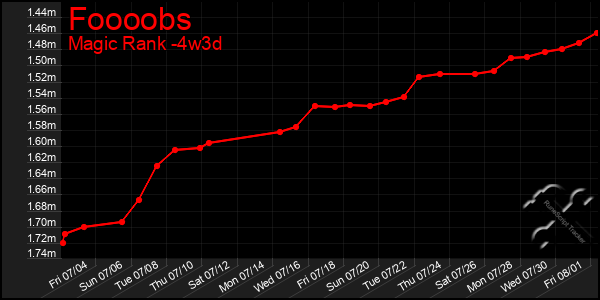 Last 31 Days Graph of Foooobs