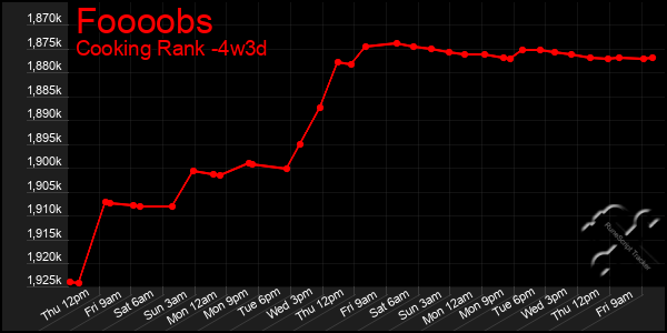 Last 31 Days Graph of Foooobs