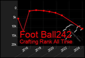 Total Graph of Foot Ball242