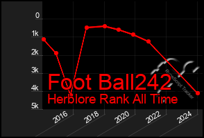 Total Graph of Foot Ball242
