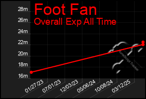 Total Graph of Foot Fan