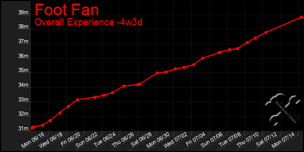Last 31 Days Graph of Foot Fan