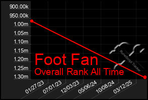 Total Graph of Foot Fan