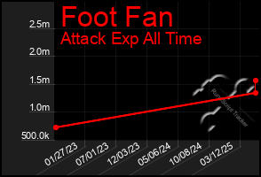 Total Graph of Foot Fan
