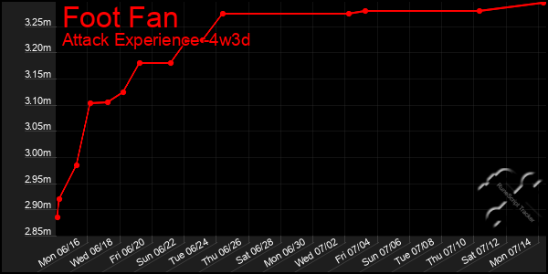 Last 31 Days Graph of Foot Fan