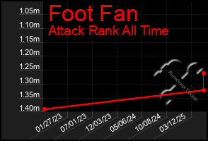 Total Graph of Foot Fan