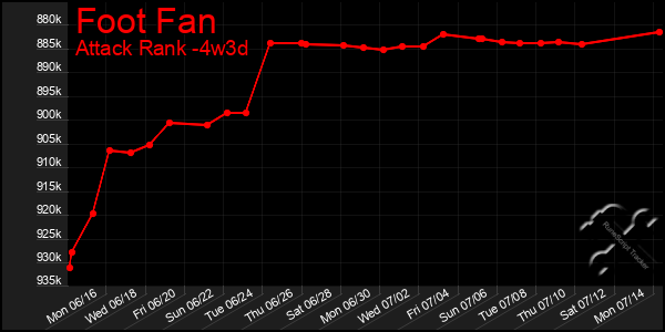 Last 31 Days Graph of Foot Fan