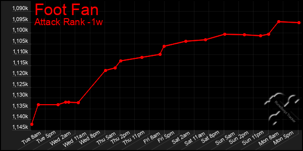 Last 7 Days Graph of Foot Fan