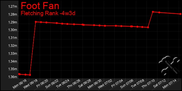 Last 31 Days Graph of Foot Fan