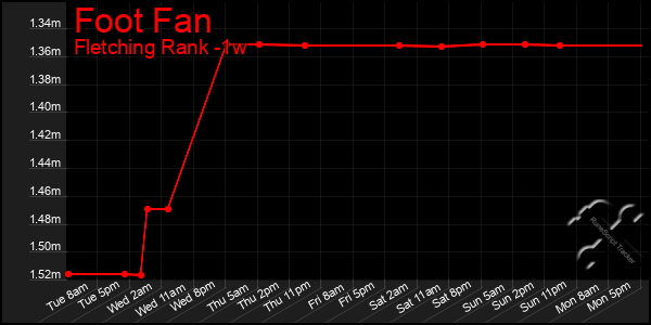 Last 7 Days Graph of Foot Fan