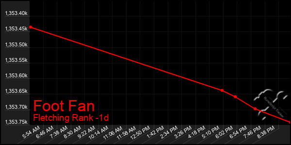 Last 24 Hours Graph of Foot Fan