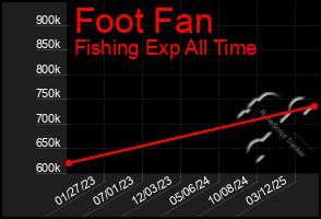 Total Graph of Foot Fan