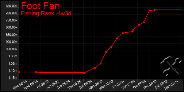 Last 31 Days Graph of Foot Fan
