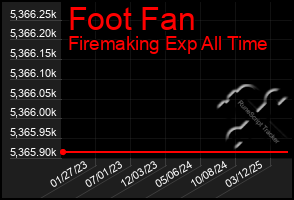 Total Graph of Foot Fan
