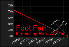 Total Graph of Foot Fan