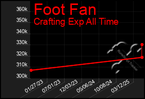 Total Graph of Foot Fan