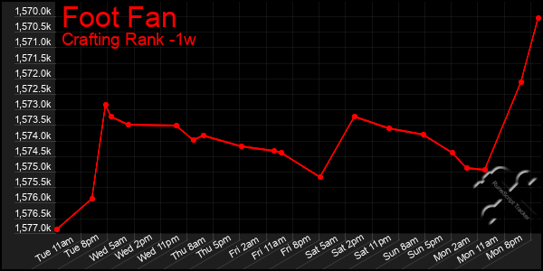 Last 7 Days Graph of Foot Fan