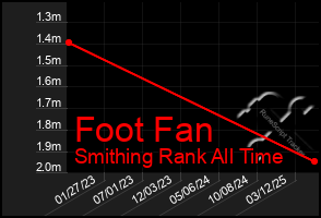 Total Graph of Foot Fan